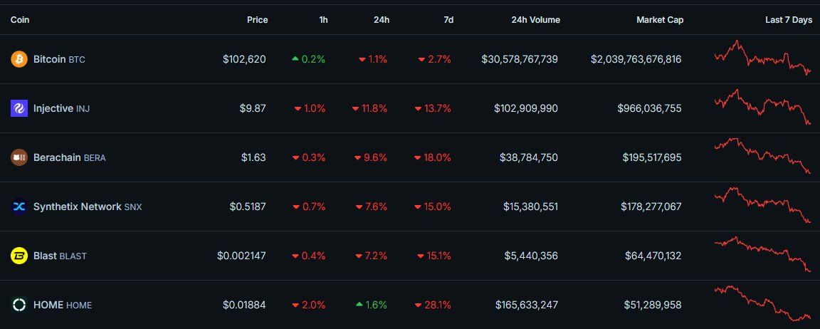 Các đồng coin đáng lưu tâm nhất vào tuần sau (23/6 - 29/6) - theo The DeFi Investor