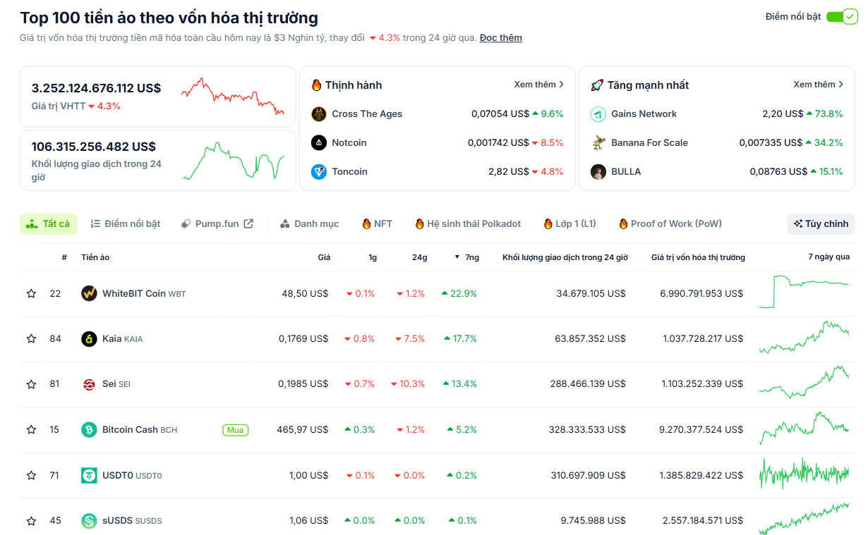 Các đồng coin nằm trong top 100 vốn hoá thị trường có hiệu suất tốt nhất tuần qua (16/6 - 22/6) - theo CoinGecko