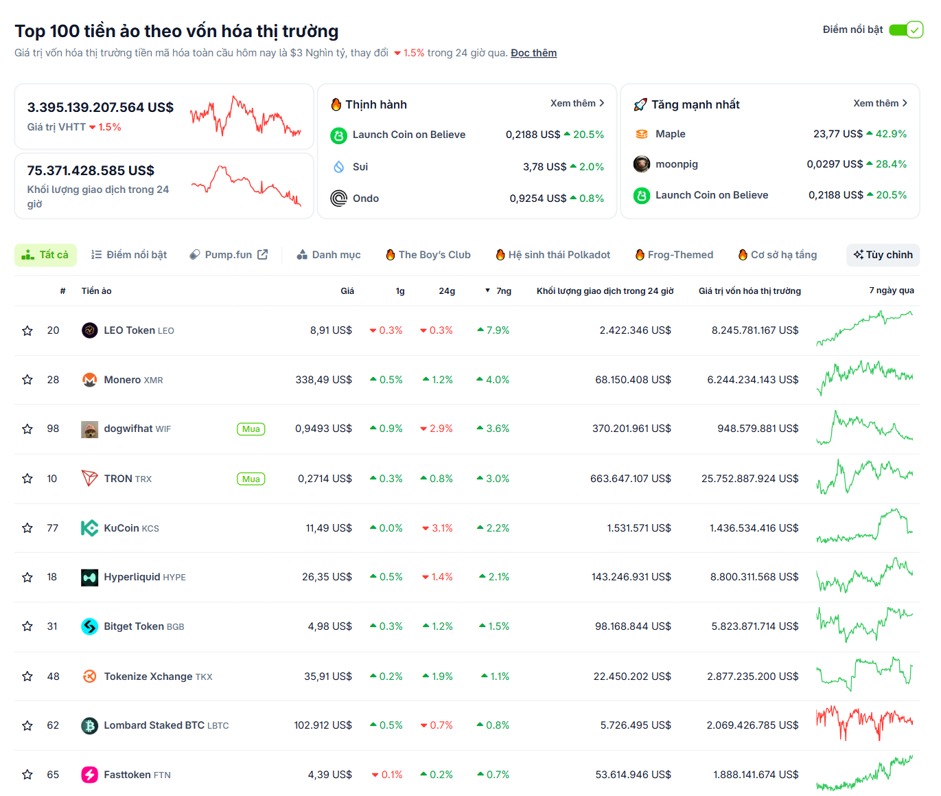 Danh sách các đồng coin nằm trong top 100 vốn hoá có hiệu suất tốt nhất tuần qua (12/5 - 18/5) - nguồn: CoinGecko