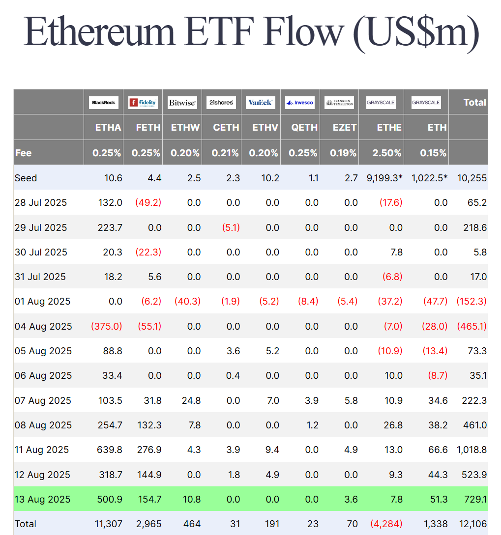 Thống kê dòng tiền đổ vào các quỹ Spot ETH ETF tại Mỹ theo từng ngày - nguồn: Farside Investors
