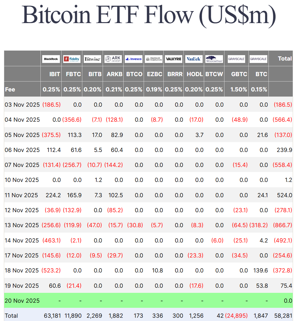 Thống kê dòng tiền đổ vào các quỹ Spot BTC ETF tại Mỹ theo từng ngày - nguồn: Farside Investors