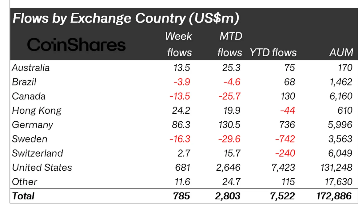Phân loại dòng tiền đổ vào các quỹ Crypto tuần trước theo từng quốc gia - nguồn: CoinShares và Bloomberg