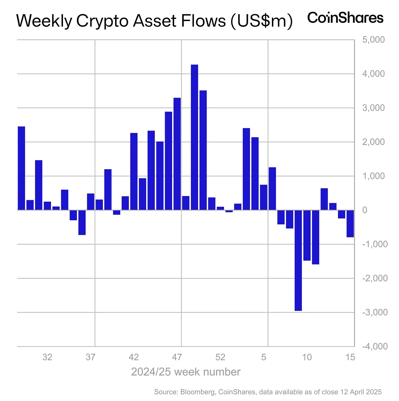 Thống kê dòng vốn chảy vào các quỹ Crypto theo từng tuần trong năm 2024 và 2025 - nguồn: Bloomberg và CoinShares