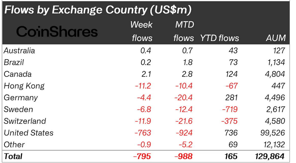 Phân loại dòng tiền đổ vào các quỹ Crypto tuần qua theo từng quốc gia - nguồn: Bloomberg và CoinShares