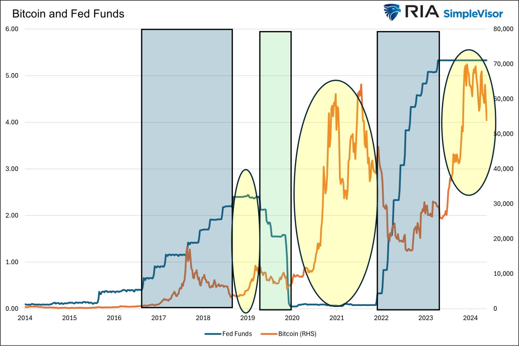 Tương quan giữa lãi suất FED và Bitcoin - nguồn RIA SimpleVisor