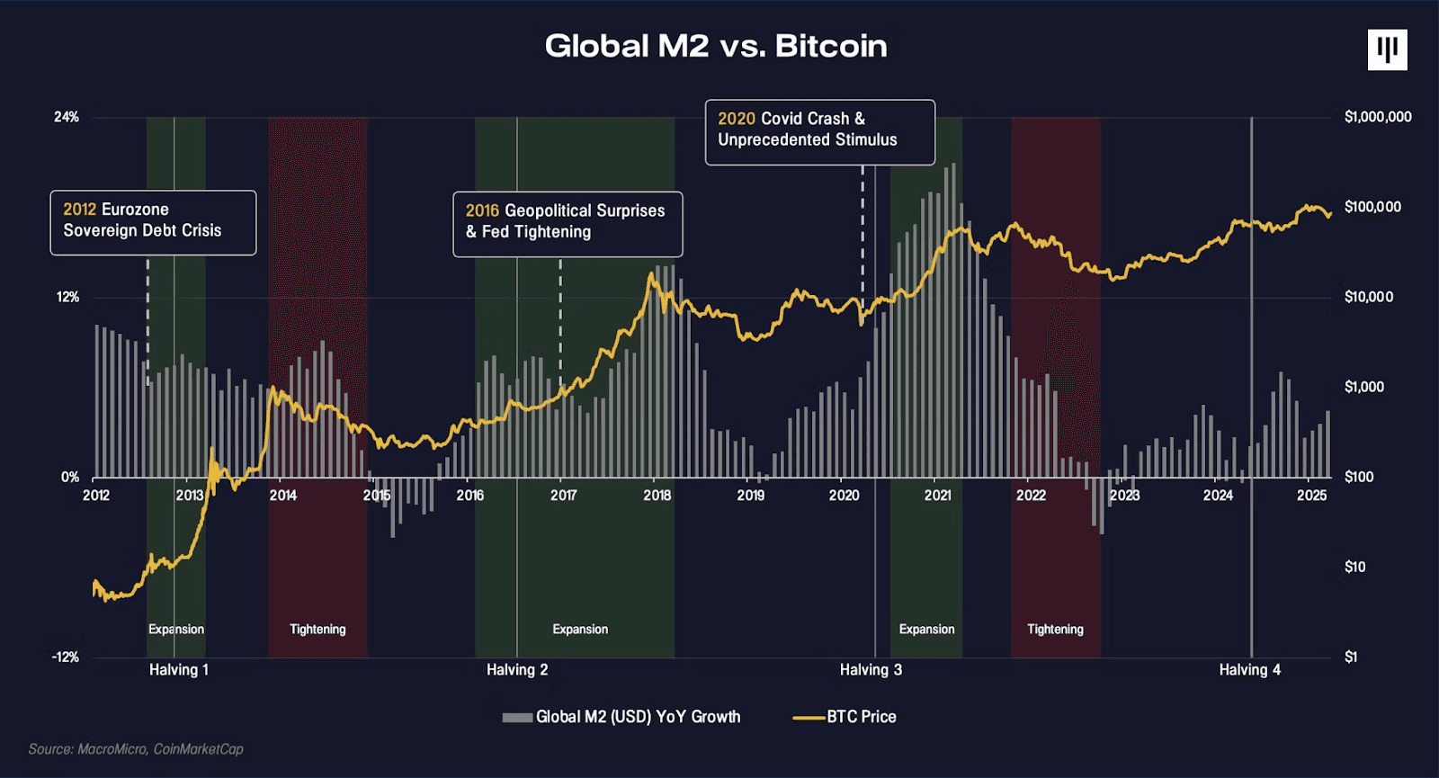 Biểu đồ so sánh giá Bitcoin và biến động nguồn cung M2 - Nguồn Pantera Capital