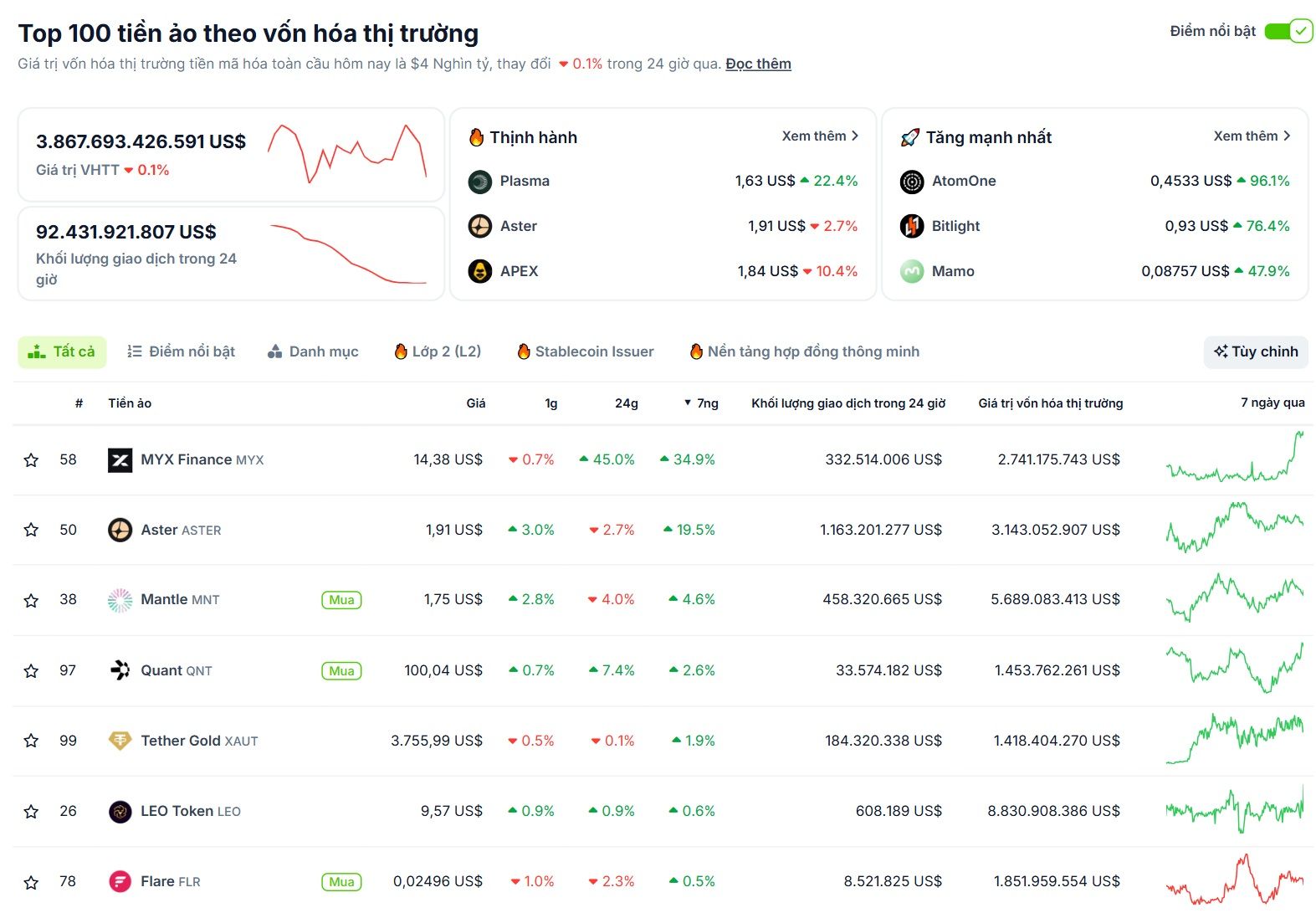 Các đồng coin nằm trong top 100 vốn hoá thị trường có hiệu suất tốt nhất tuần qua (22/9 - 28/9) - theo CoinGecko
