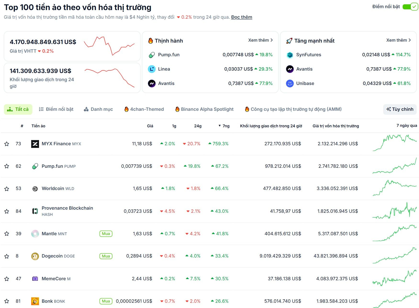 Các đồng coin nằm trong top 100 vốn hoá thị trường có hiệu suất tốt nhất tuần qua (8/9 - 14/9) - theo CoinGecko