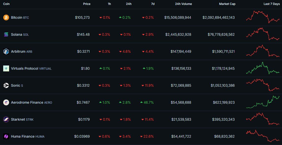 Danh sách 8 đồng coin đáng chú ý nhất trong tuần tới (16/6 - 22/6) - theo The DeFi Investor