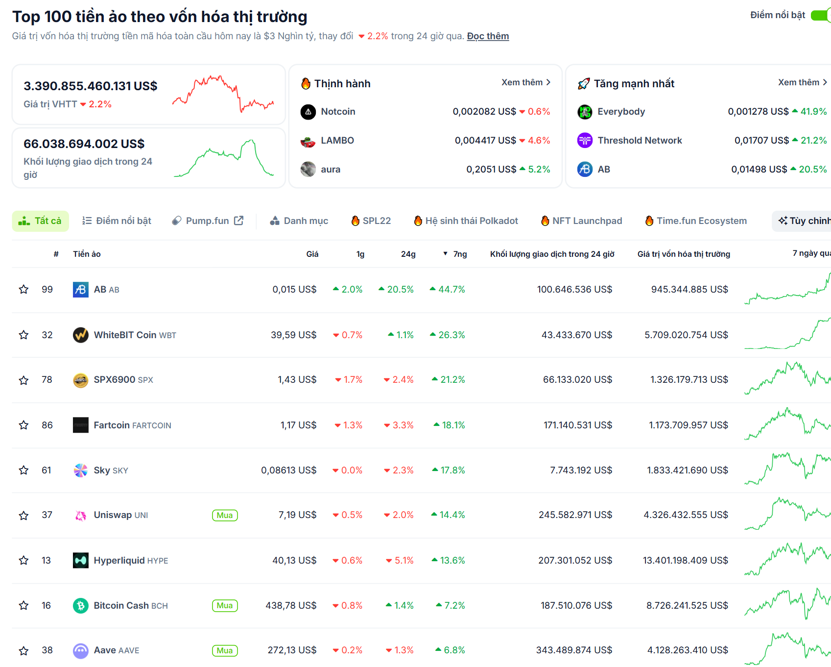 Các đồng coin nằm trong top 100 vốn hoá thị trường có hiệu suất tốt nhất tuần này (9/6 - 15/6) - theo CoinGecko