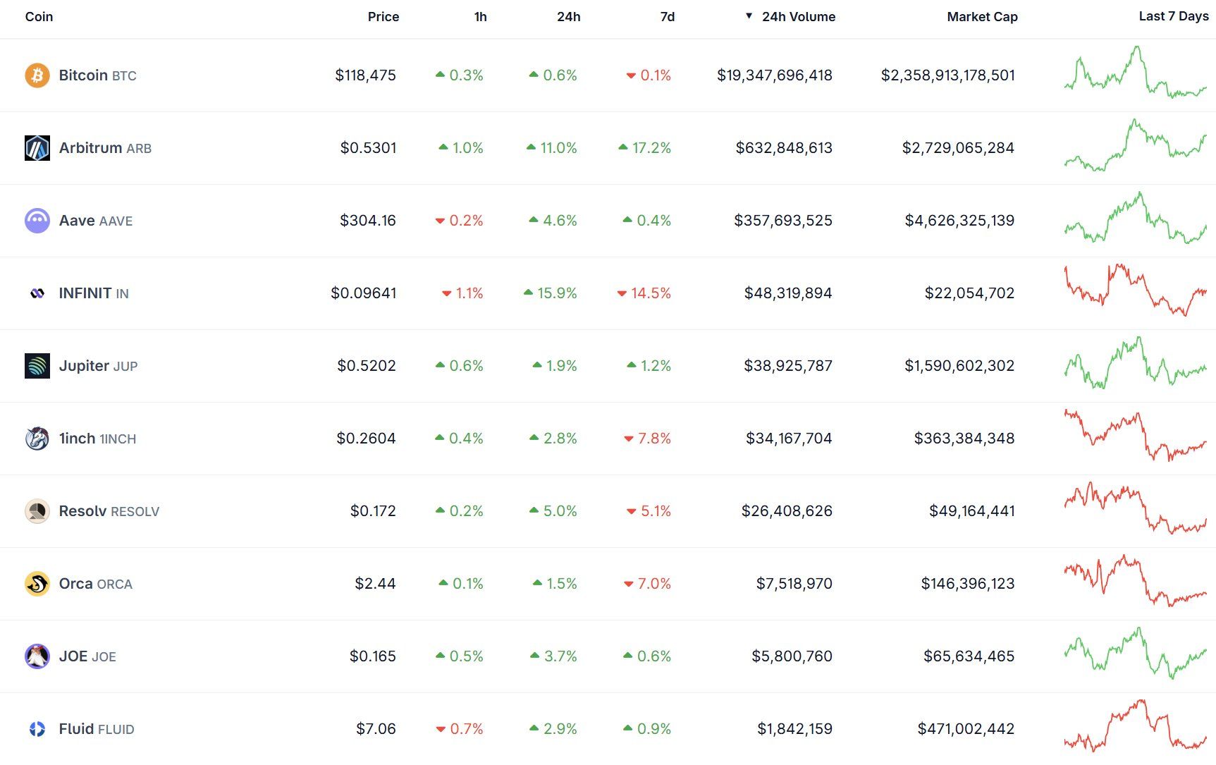 Danh sách các đồng coin đáng chú ý nhất trong tuần tới (18/8 - 24/8) - theo The DeFi Investor