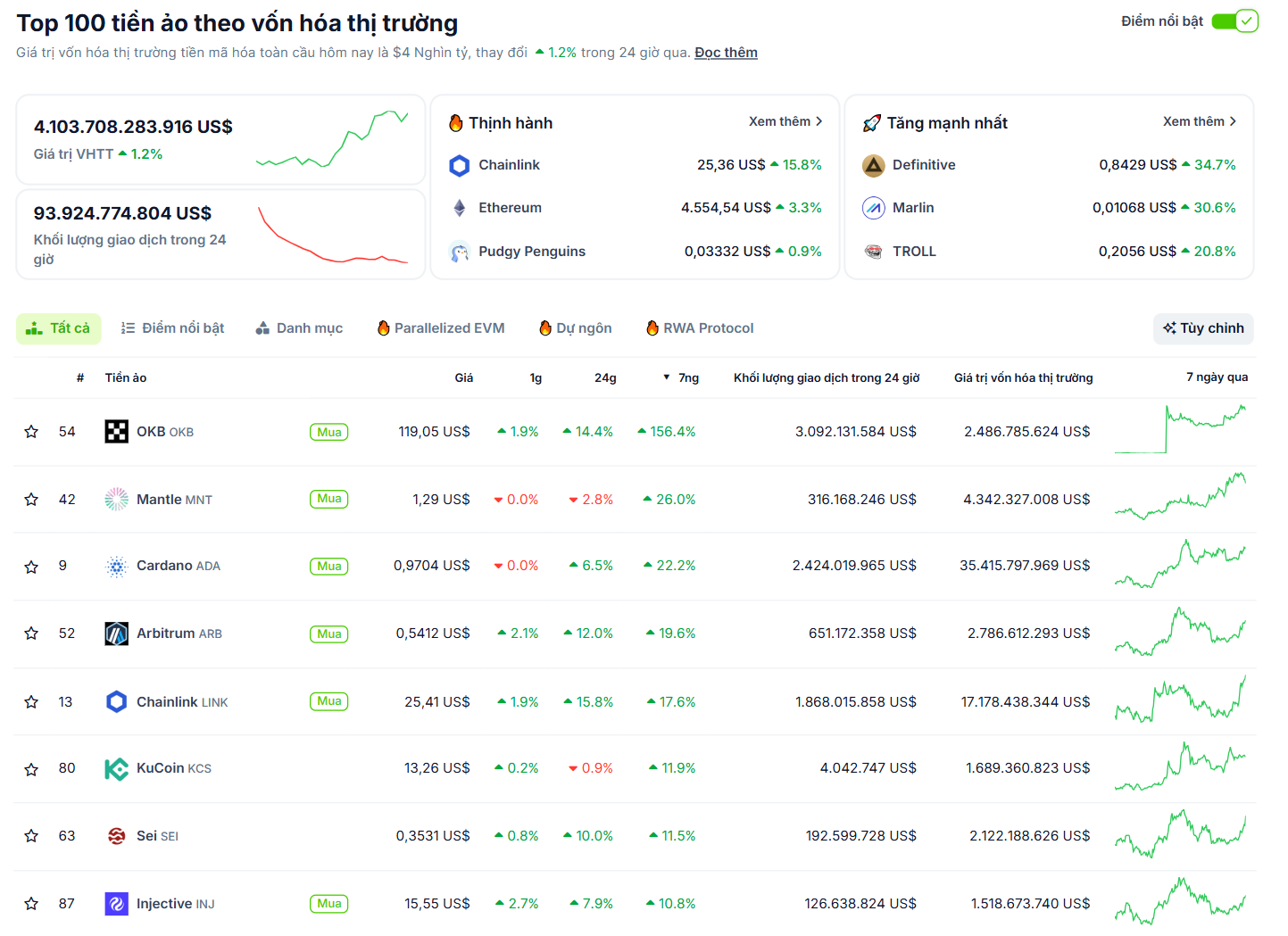 Các đồng coin nằm trong top 100 vốn hoá thị trường có hiệu suất tốt nhất tuần này (11/8 - 17/8) - theo CoinGecko
