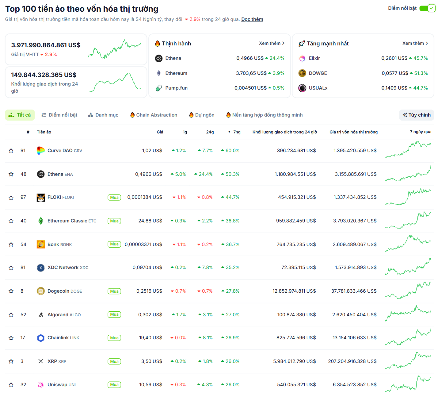 Xếp hạng các đồng coin nằm trong top 100 vốn hoá thị trường có hiệu suất tốt nhất tuần qua (14/7 - 20/7) - theo CoinGecko