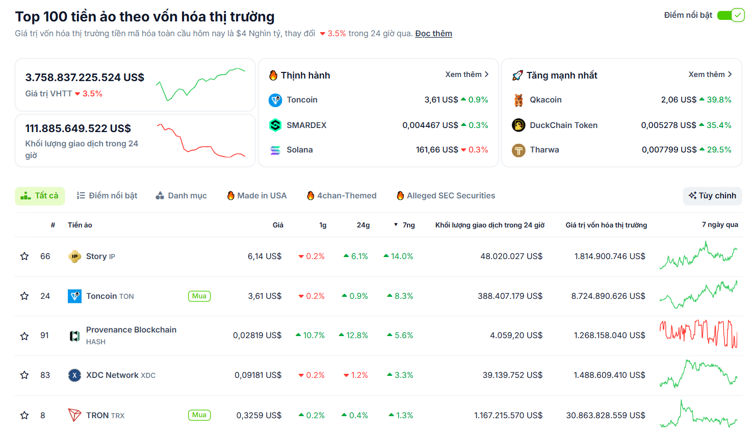 Các đồng coin nằm trong top 100 vốn hoá thị trường có hiệu suất tốt nhất tuần này (28/7 - 3/8) - theo CoinGecko
