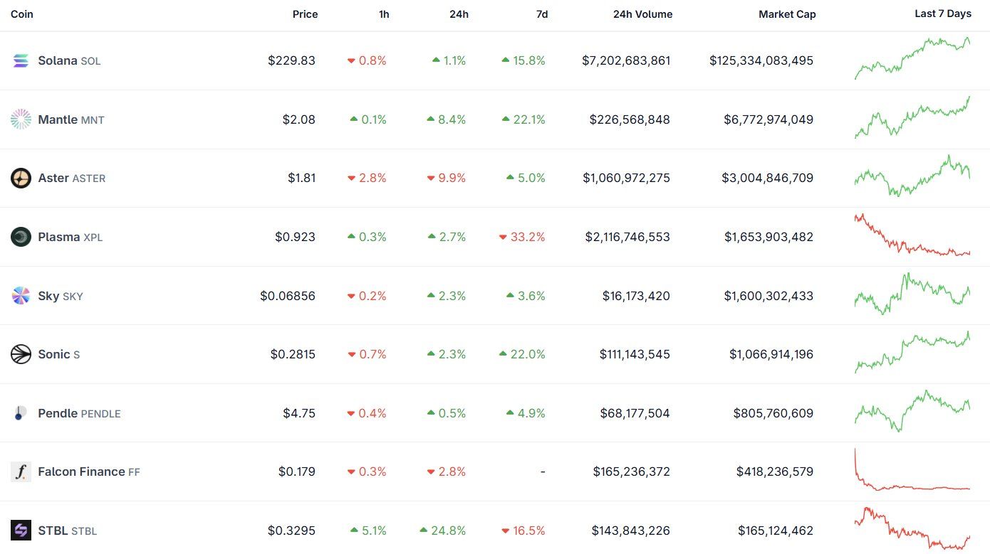8 đồng coin đáng chú ý nhất tuần tới (6/10 - 12/10/2025) - theo The DeFi Investor