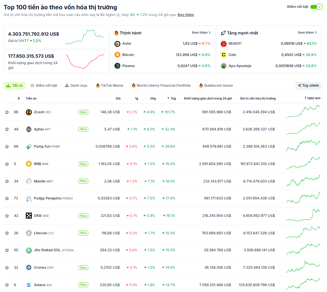 Các đồng coin nằm trong top 100 vốn hoá thị trường có hiệu suất tốt nhất tuần qua (29/9 - 5/10/2025) - theo CoinGecko