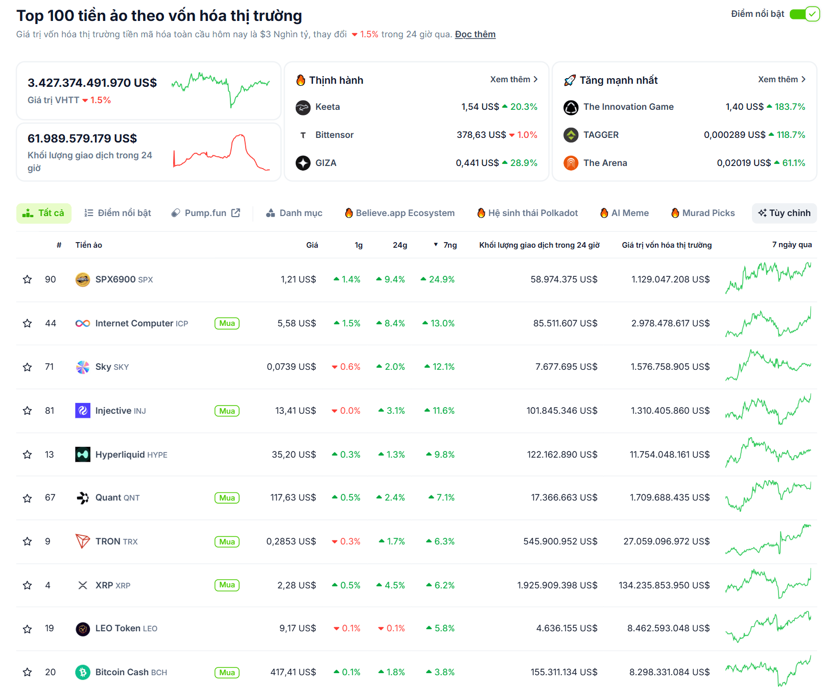 Các đồng coin nằm trong top 100 vốn hoá có hiệu suất tốt nhất tuần này (2/6 - 8/6) - theo CoinGecko