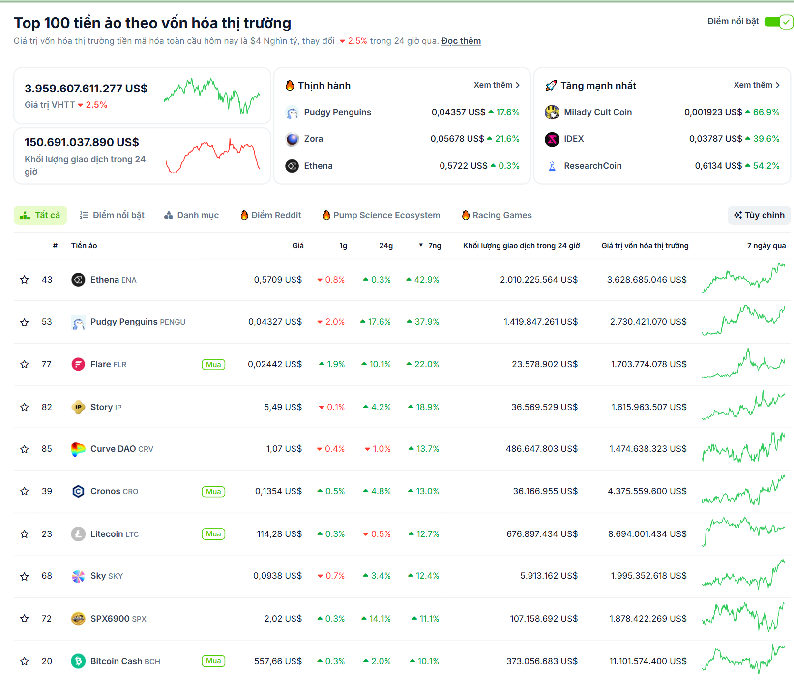 Bảng xếp hạng các đồng coin nằm trong top 100 vốn hoá thị trường có hiệu suất tốt nhất tuần qua (21/7 - 27/7) - theo CoinGecko