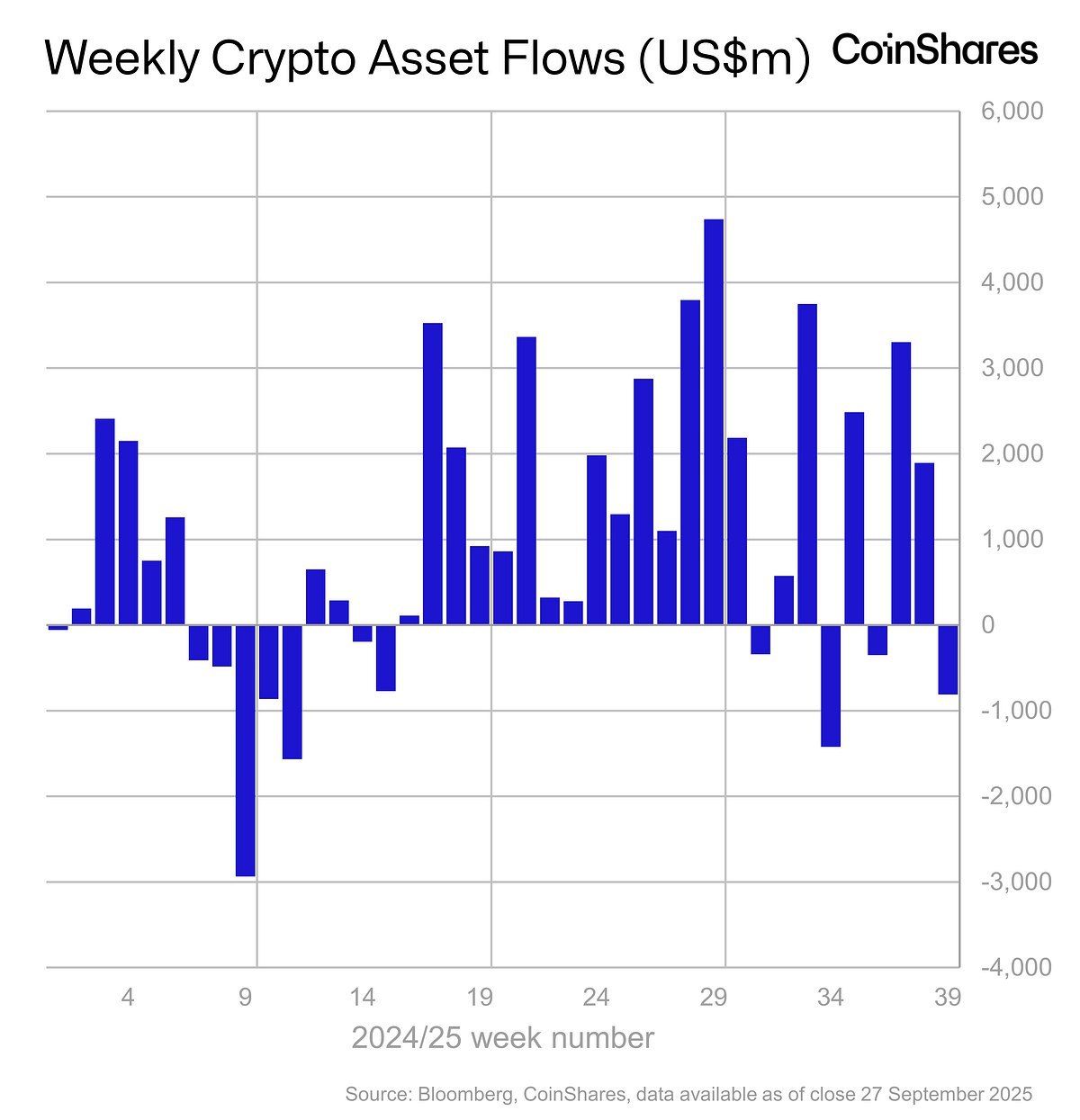 Thống kê dòng tiền của các quỹ Crypto theo từng tuần trong năm 2025 - theo Bloomberg và CoinShares