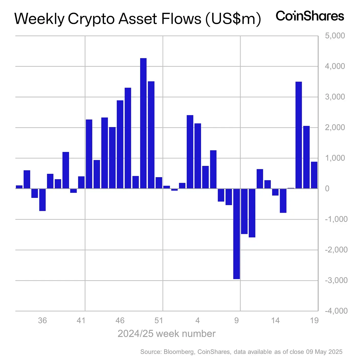 Thống kê dòng tiền rót vào các quỹ Crypto hàng tuần trong năm 2024 và 2025 - theo Bloomberg và CoinShares