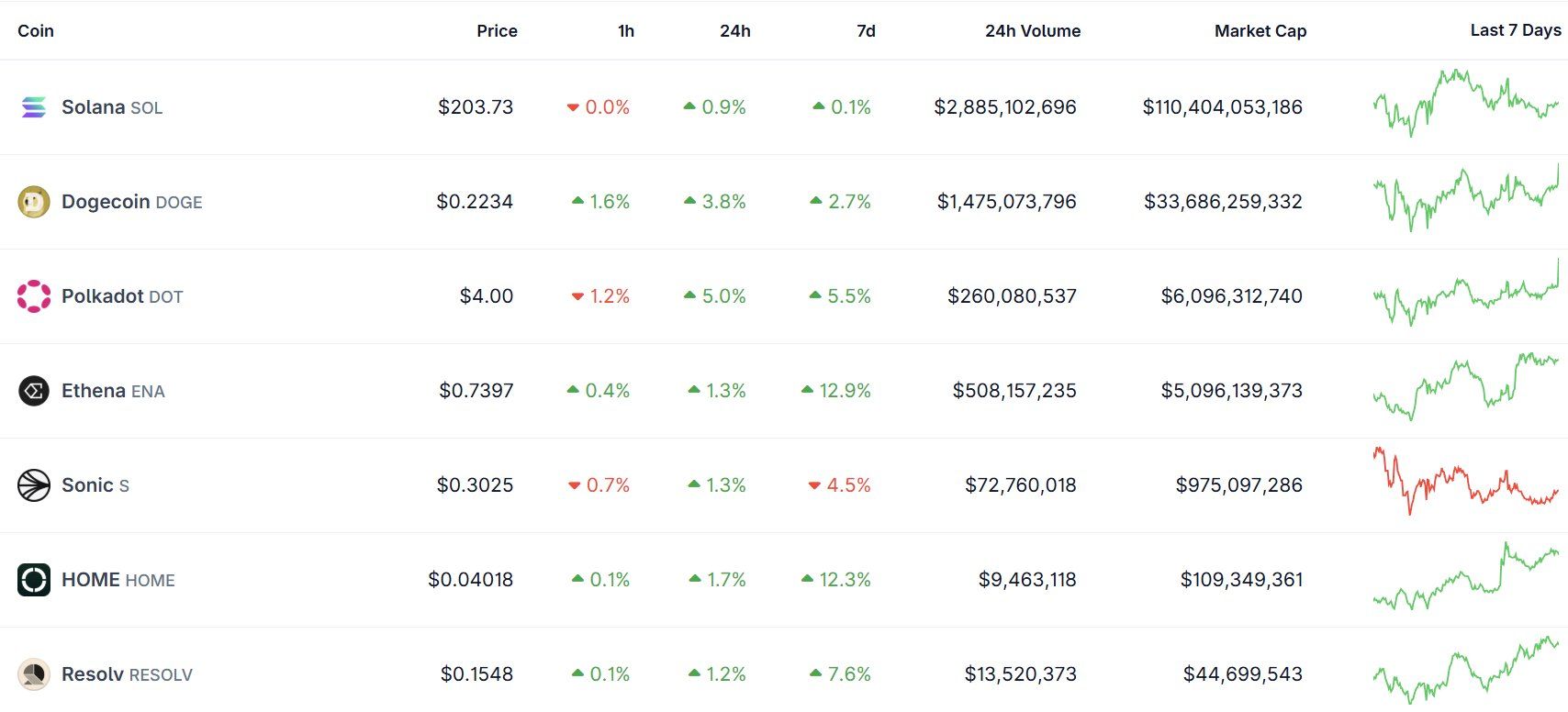 Danh sách 9 đồng coin đáng chú ý nhất trong tuần này (8/9 - 14/9) - theo The DeFi Investor