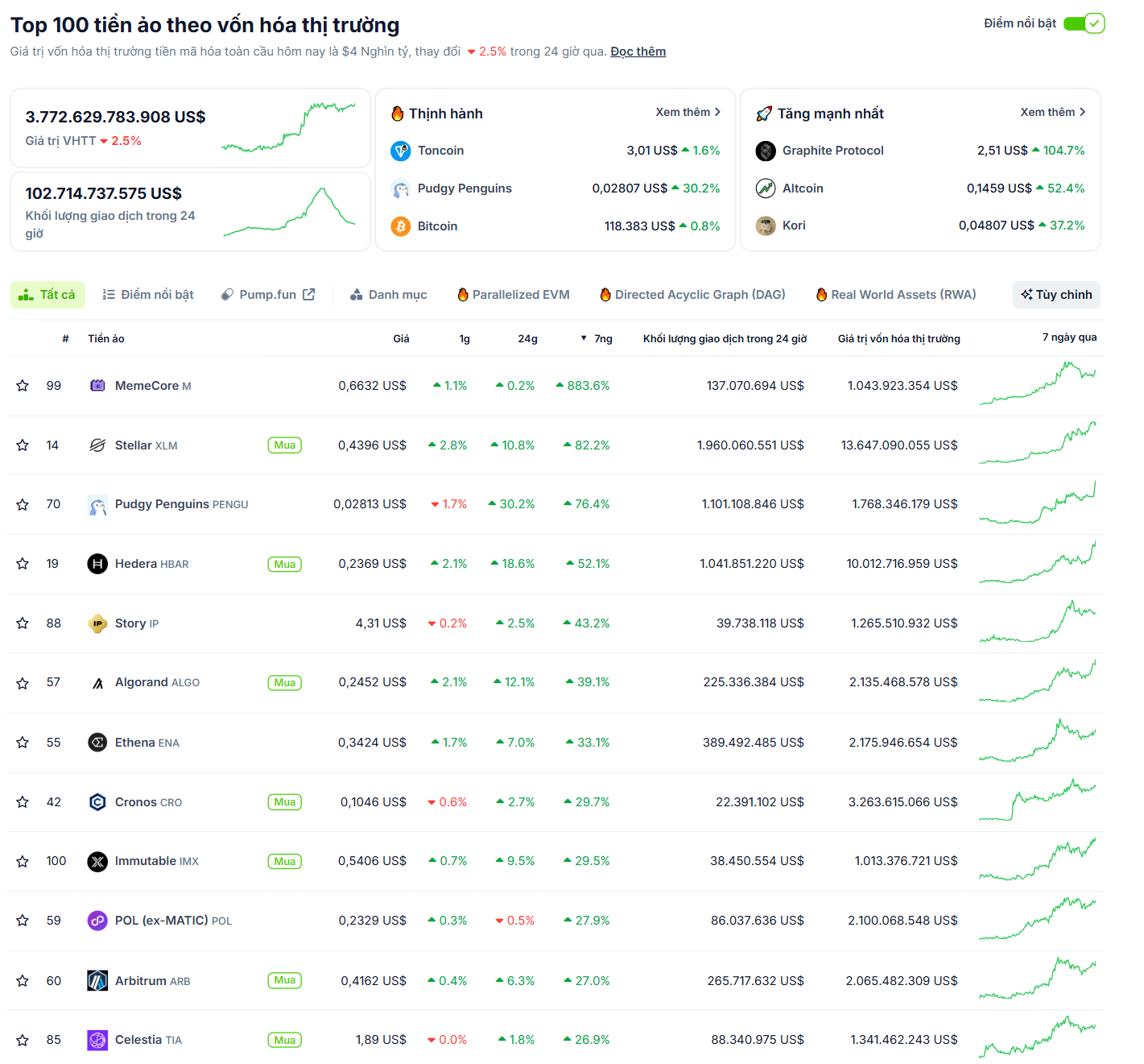 Các đồng coin nằm trong top 100 vốn hoá thị trường có hiệu suất tốt nhất tuần qua (7/7 - 13/7) - theo CoinGecko