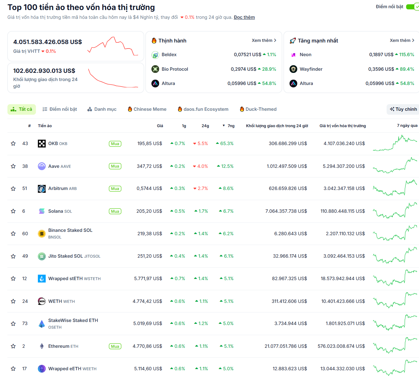 Các đồng coin nằm trong top 100 vốn hoá thị trường có hiệu suất tốt nhất tuần qua (18/8 - 24/8) - theo CoinGecko