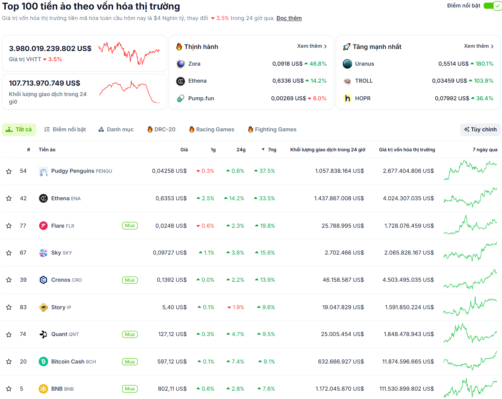 Top các đồng coin nằm trong top 100 vốn hoá thị trường có hiệu suất tốt nhất tuần này (21/7 - 27/7) - theo CoinGecko