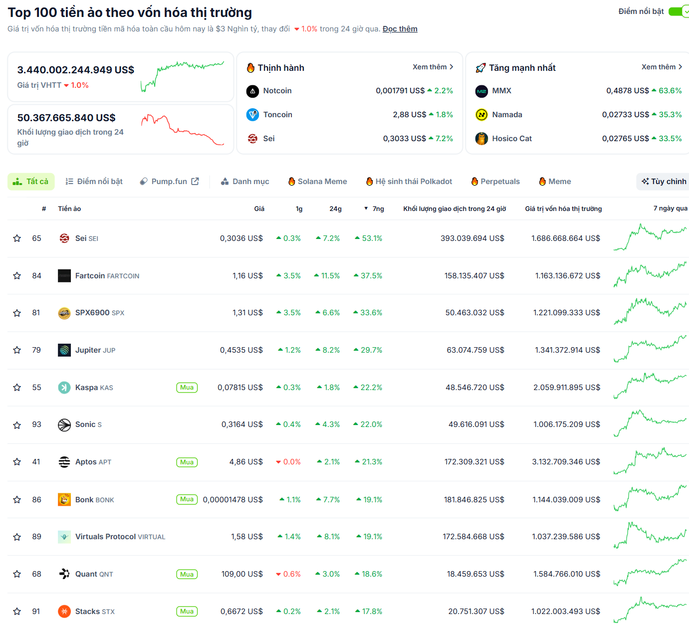 Các đồng coin nằm trong top 100 vốn hoá thị trường có hiệu suất tốt nhất tuần này (23/6 - 29/6) - theo CoinGecko