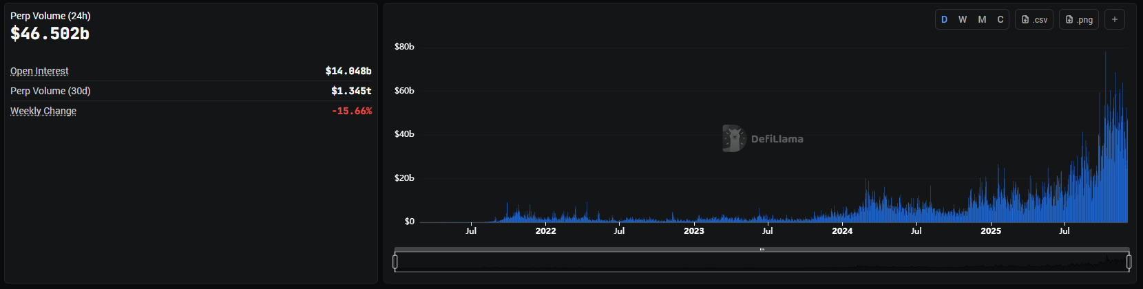 Khối lượng giao dịch hàng ngày trên perp DEX lên tới 46,5 tỷ USD (Nguồn: defillama.com)