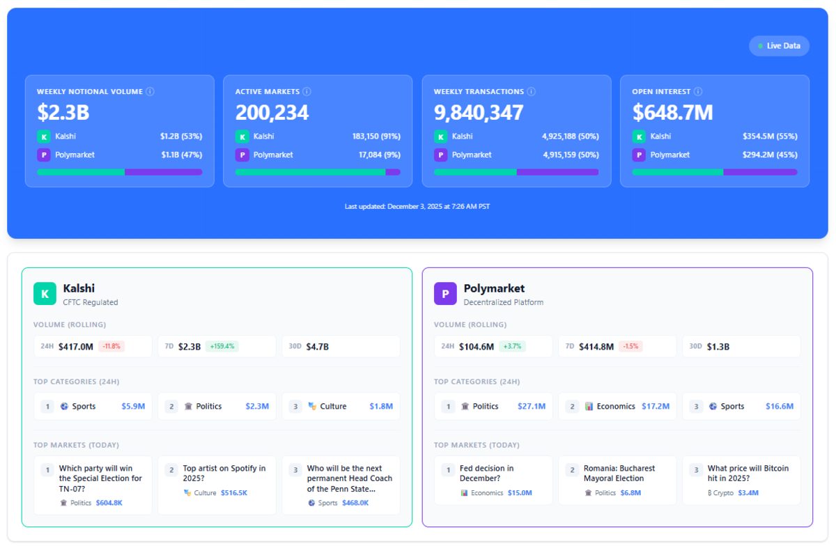 Kalshi và Polymarket chiếm trọn mảng Prediction markets (Nguồn: defirate.com)