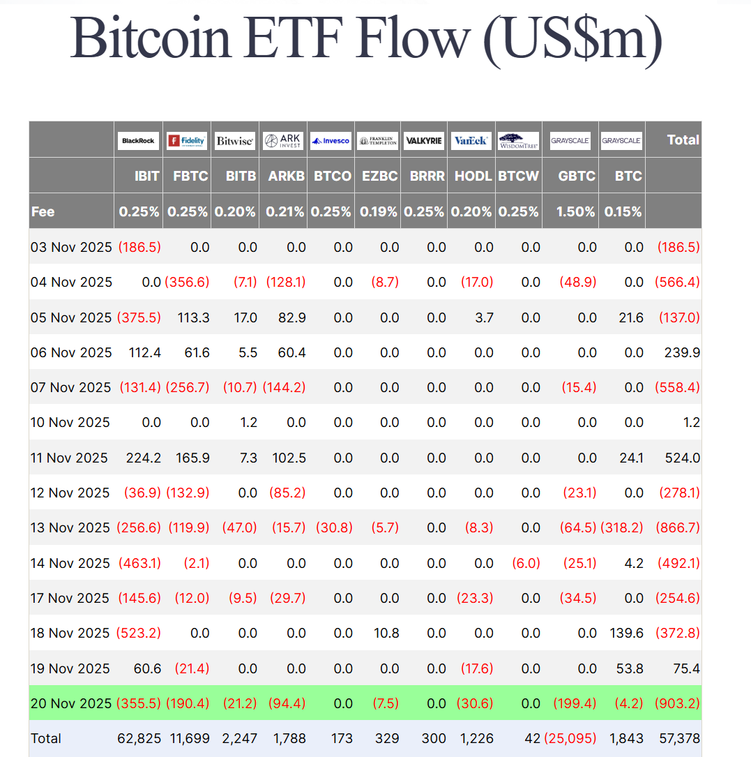 Thống kê dòng tiền đổ vào các quỹ Spot BTC ETF tại Mỹ theo từng ngày - nguồn: Farside Investors