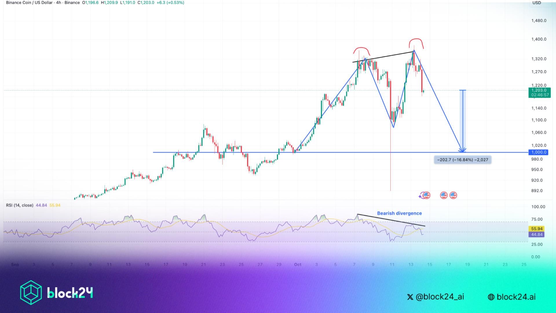 BNB giảm 12% từ đỉnh ATH: Liệu đà tăng đã kết thúc?