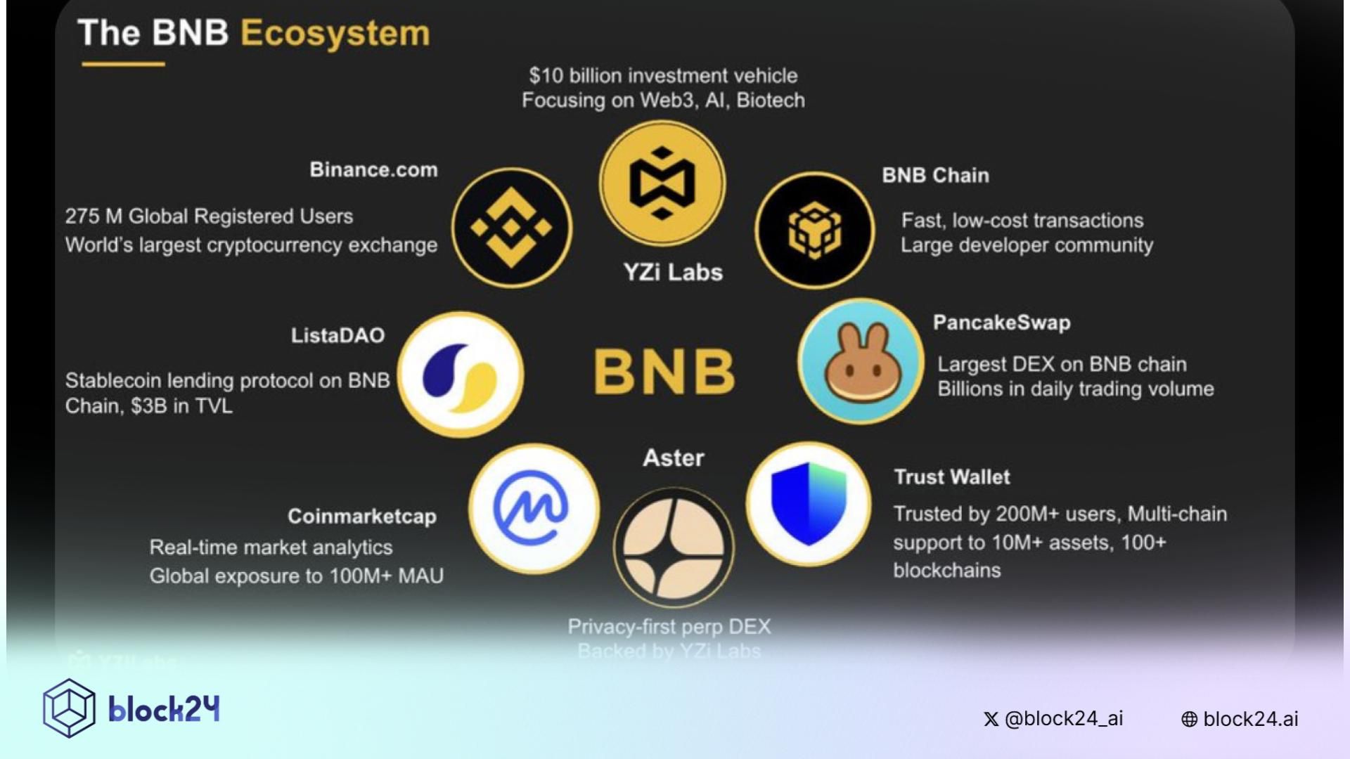 BNB Chain thu hút dòng tiền khủng với loạt game mới
