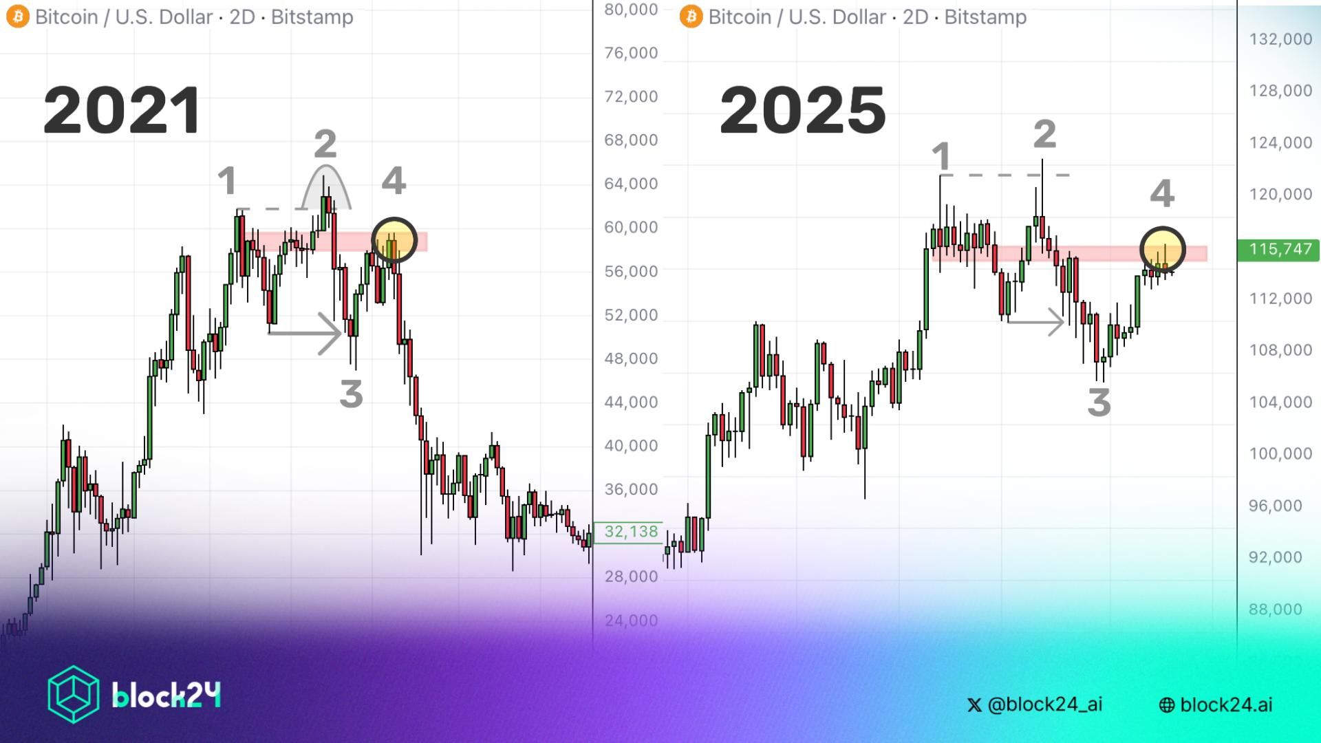Bitcoin cần giữ vững mức giá này nếu muốn duy trì uptrend