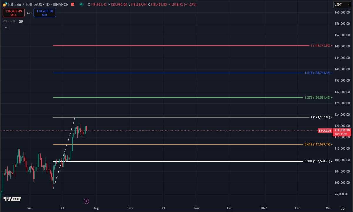 Bitcoin có thể điều chỉnh về $113K để săn thanh khoản