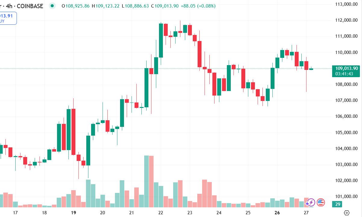 Bitcoin sẽ quét 7 tỷ USD vị thế short nếu giá tăng lên $115K