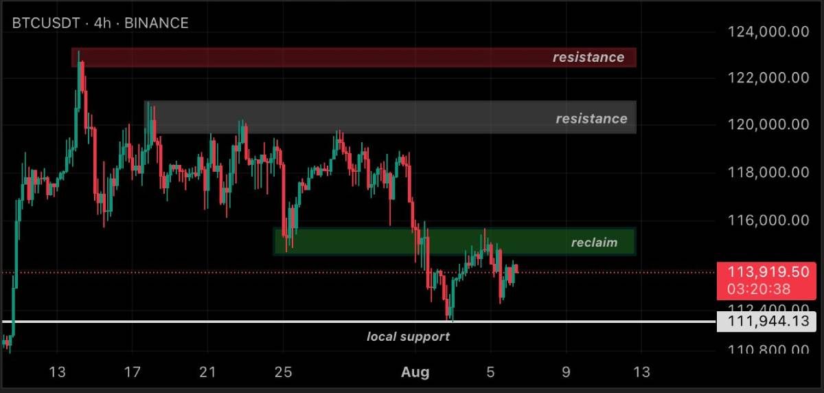 Lý do Bitcoin chưa thể vượt qua mốc $115,000 trong ngắn hạn