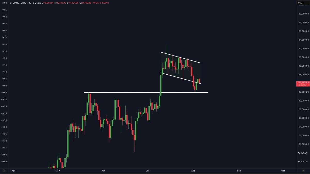 Lý do Bitcoin chưa thể phục hồi về $116K?