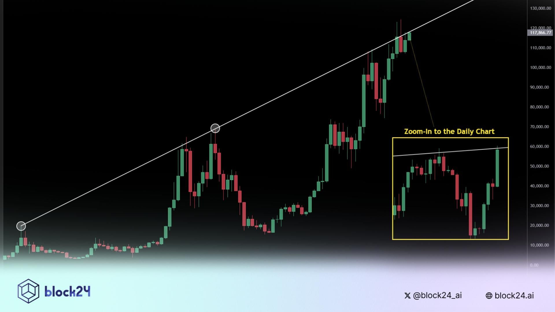 Lý do Bitcoin tăng mạnh lên $119K sáng nay 2/10/2025?