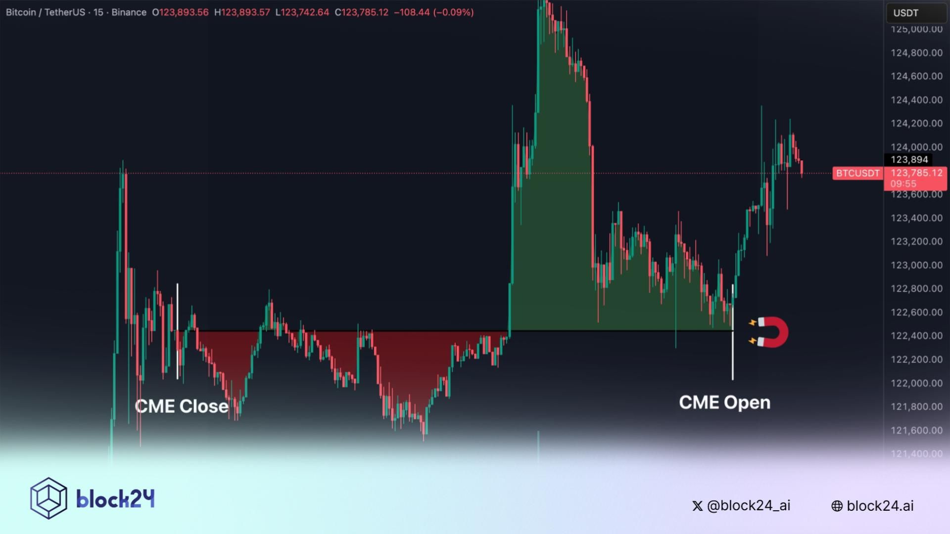 Góc nhìn Traders: BTC hướng tới $150K sau điều chỉnh