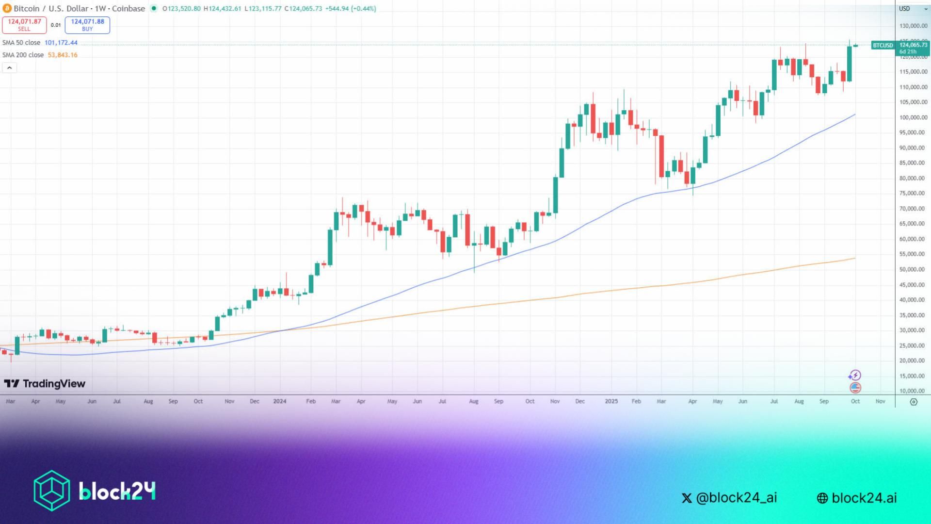 Giới chuyên môn lạc quan Bitcoin sẽ sớm áp sát mốc $150.000