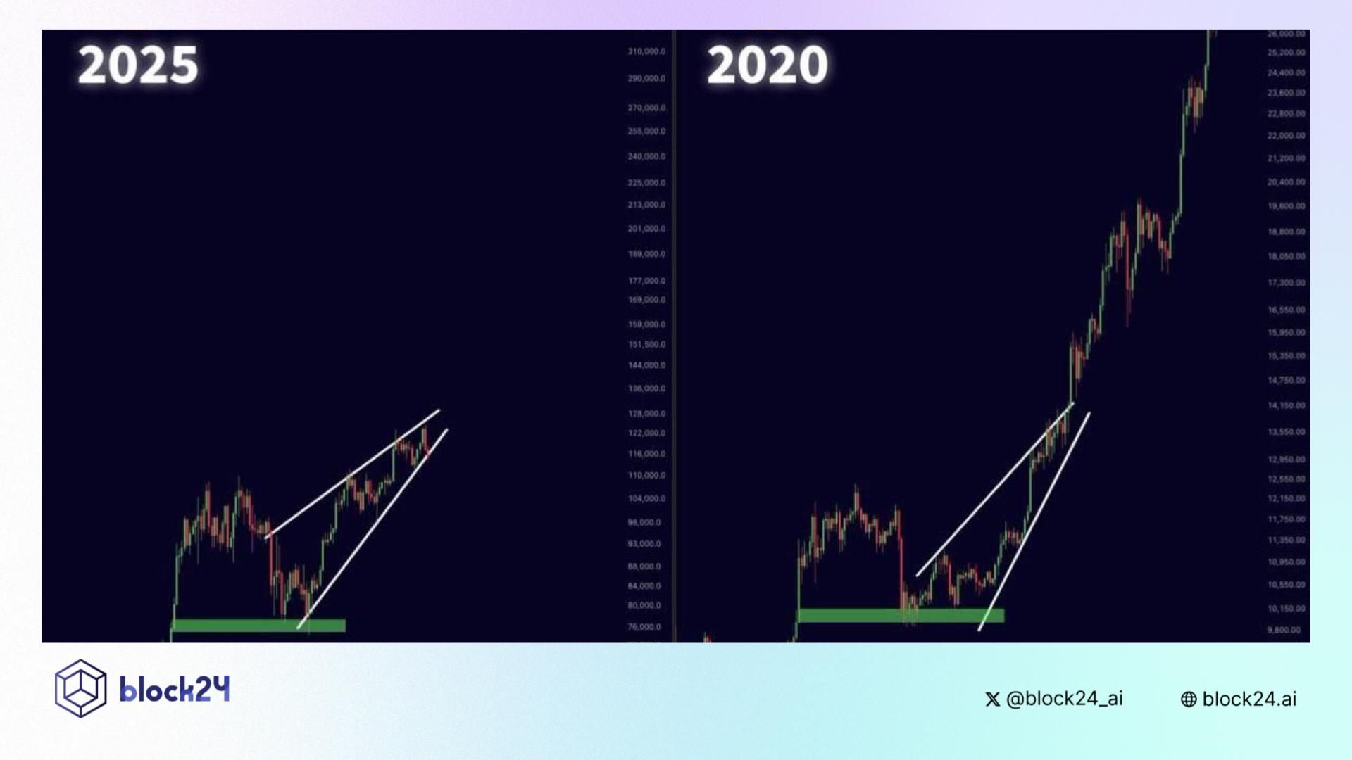 Bitcoin lặp lại kịch bản 2020 chuẩn bị có đợt tăng mới?