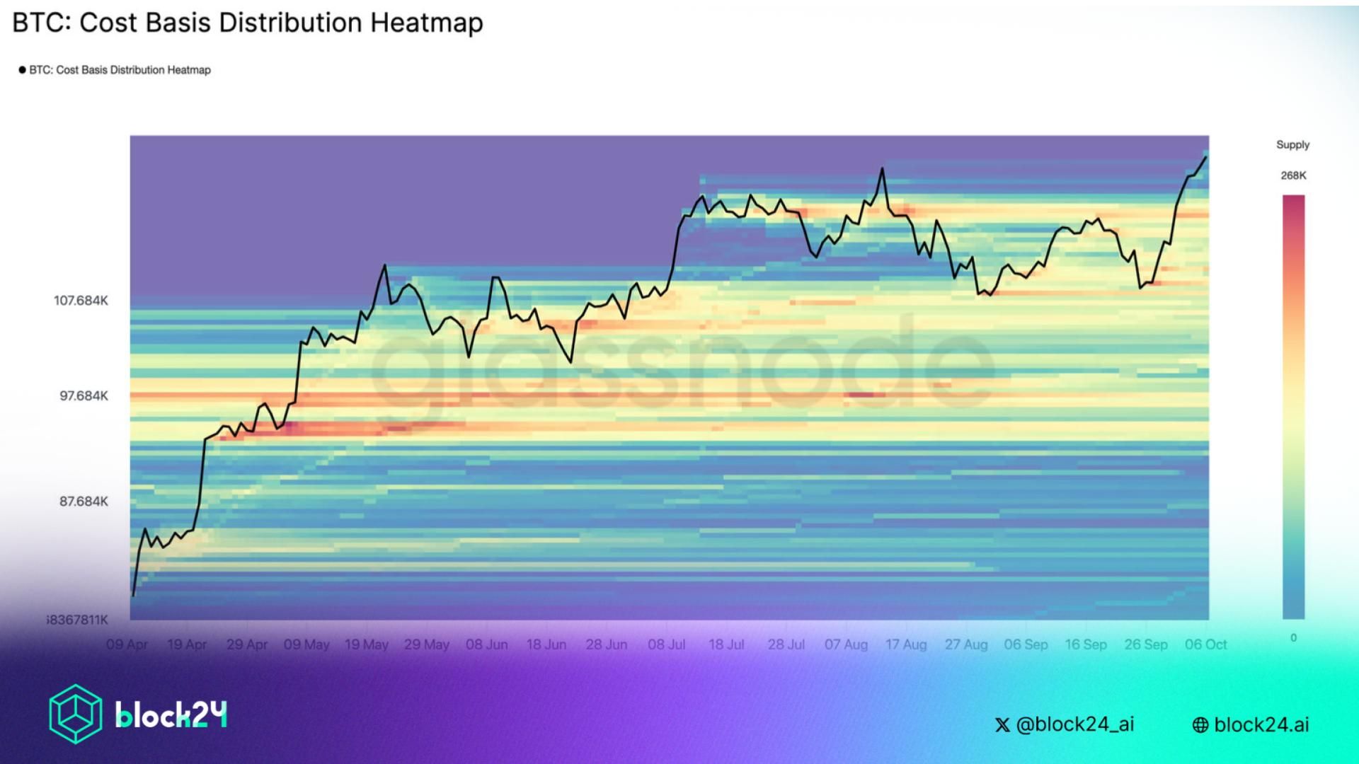 Hơn 95% nhà đầu tư Bitcoin đang có lãi và rủi ro ngắn hạn
