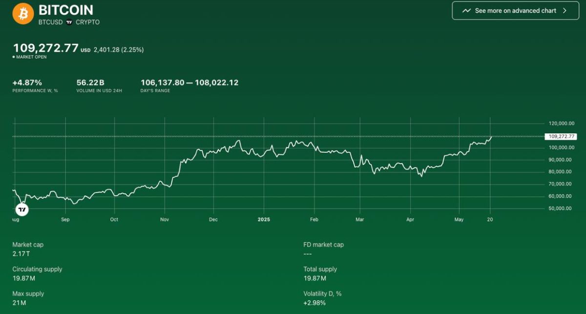 Bitcoin tạo ATH mới $109K và hướng tới mốc $120K