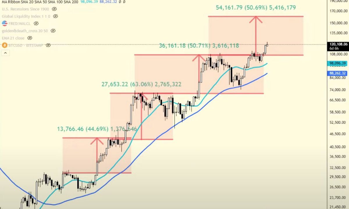 BTC điều chỉnh sau ATH: Các mức giá cần theo dõi sát sao