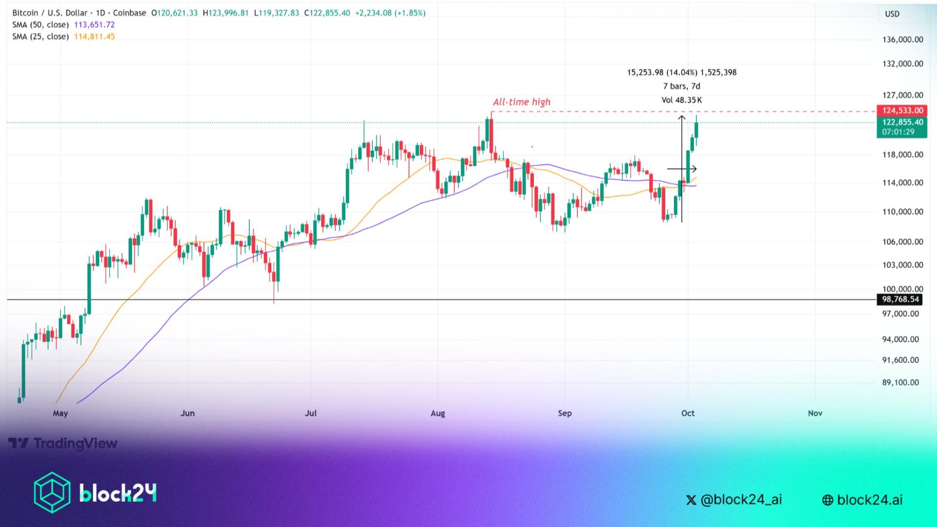 Góc nhìn Traders: Bitcoin tiến vào phase dò đỉnh mới Q4/2025
