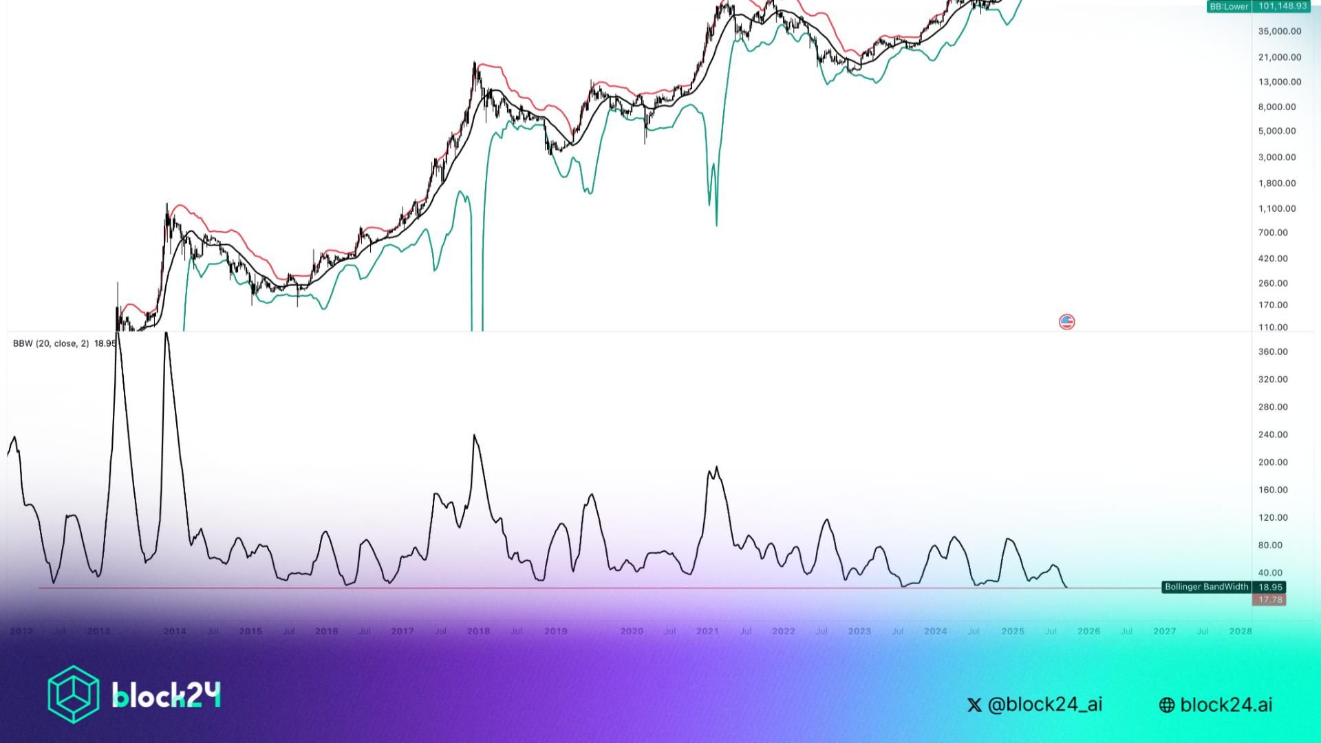 Chỉ báo Bollinger Bands hé lộ khả năng Bitcoin về $107K