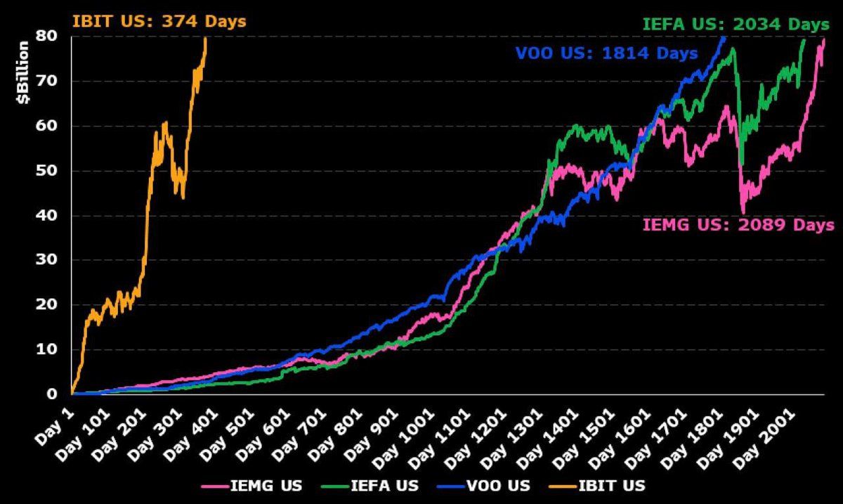 ETF Bitcoin Hoa Kỳ ghi nhận dòng tiền vào kỷ lục 2025