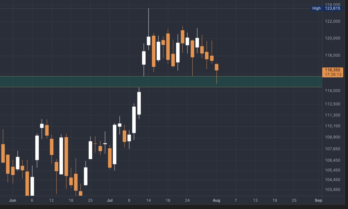 Lý do Bitcoin giảm thẳng về vùng $114K sáng nay 1/8/2025